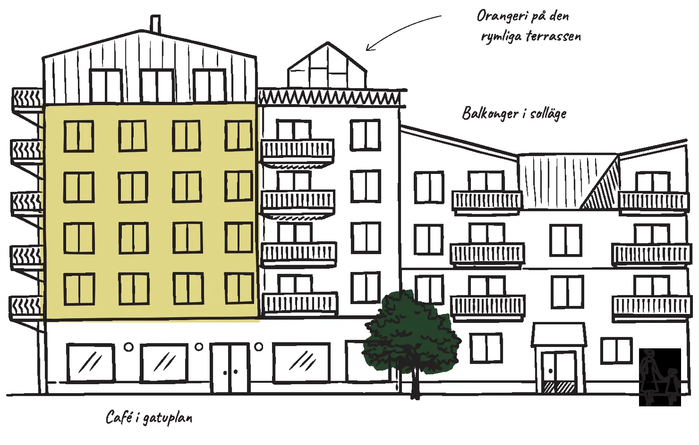 Arkitektskiss av kvarteret med noteringar om grönska, balkonger och lokaler i gatuplan.
